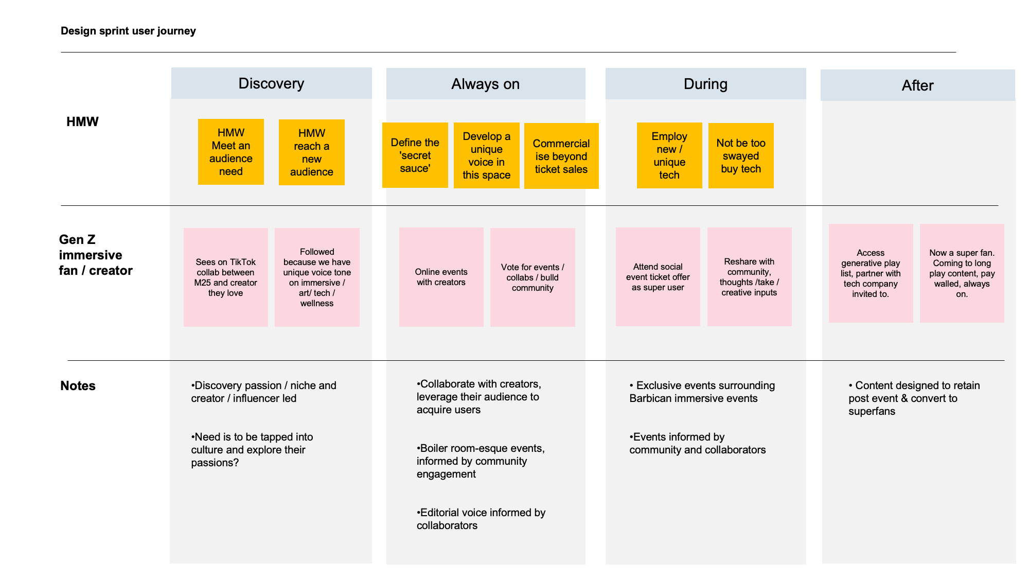 Design sprint user journey mapping Gen Z audience touchpoints