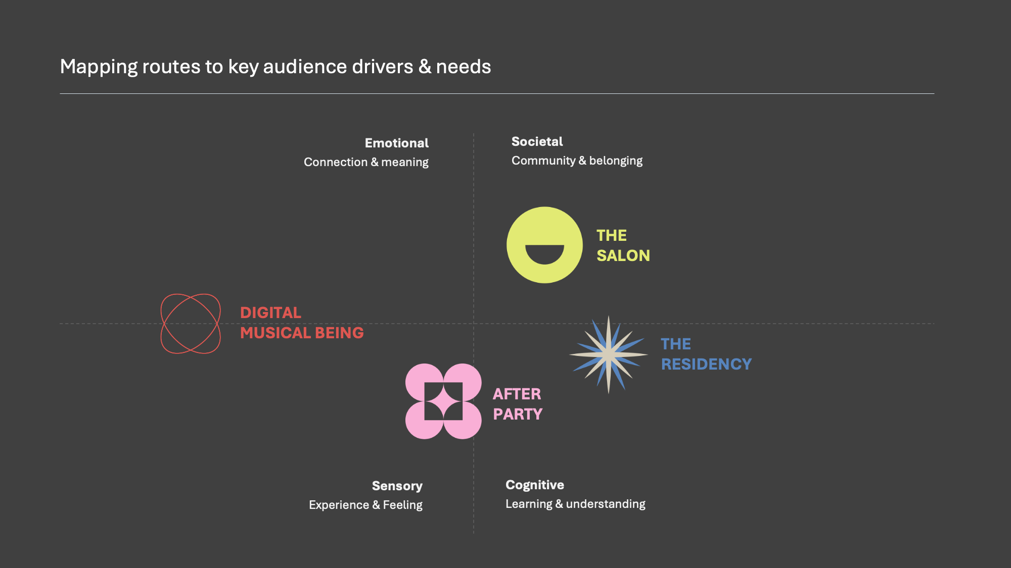 Four strategic routes mapped to audience drivers and needs