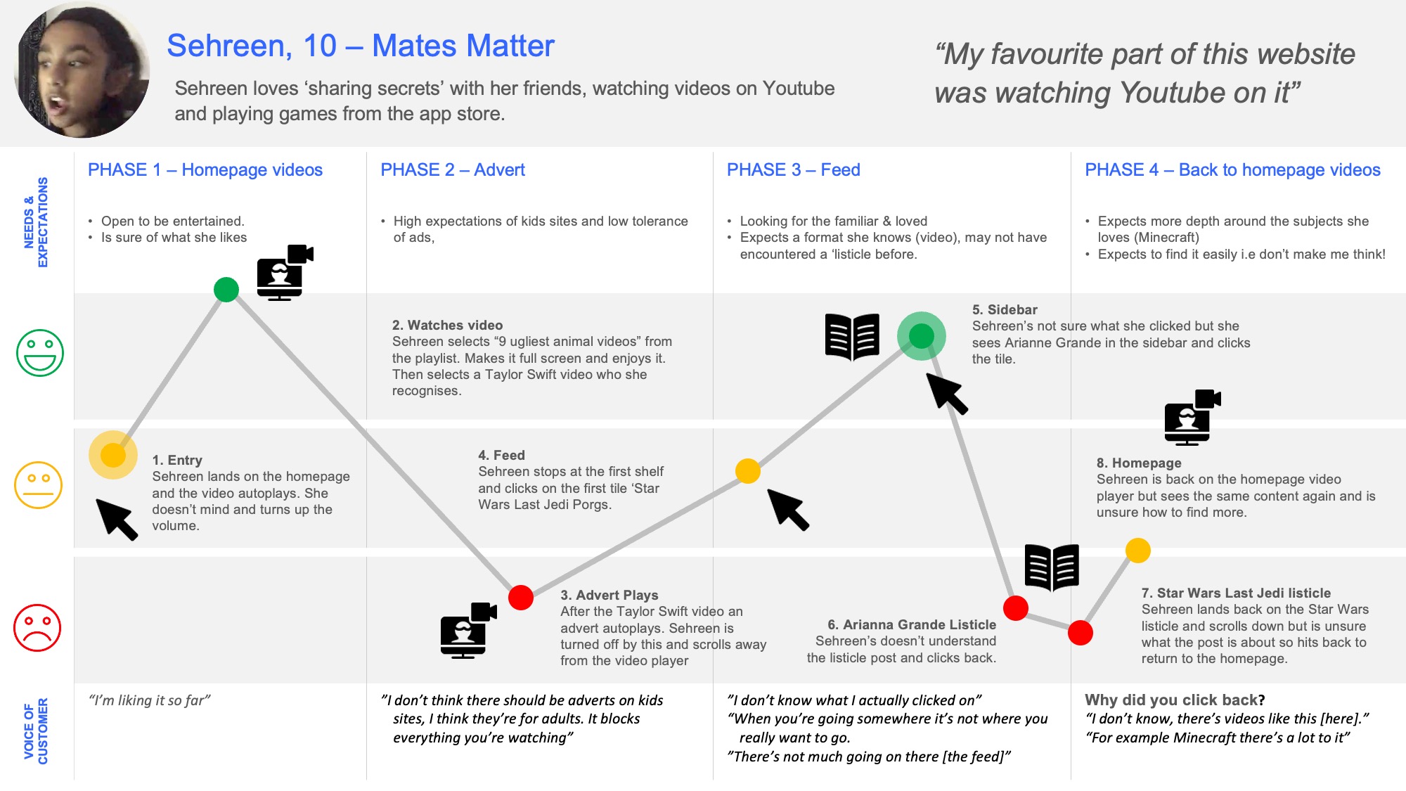 User journey mapping for Beano.com