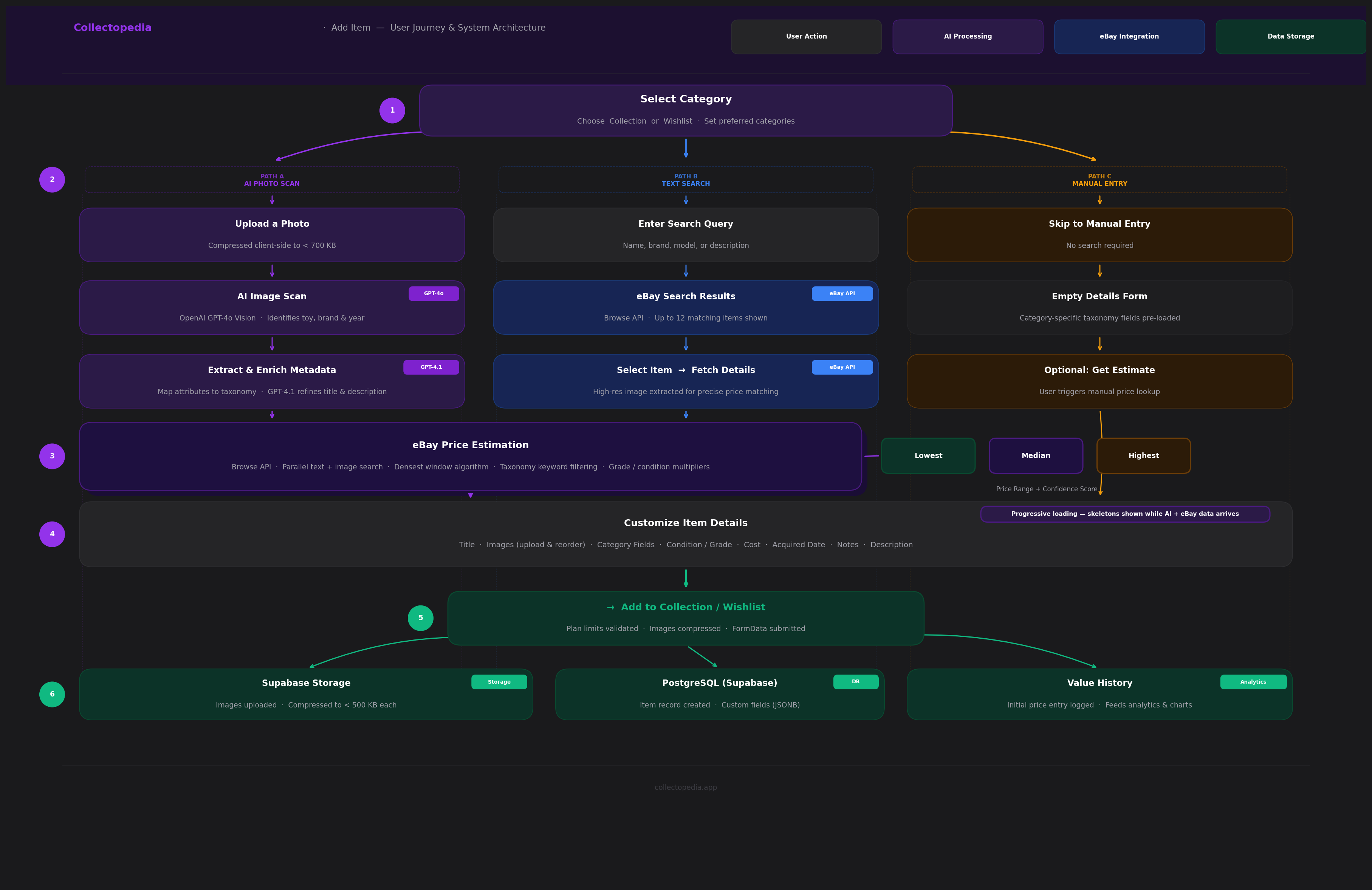 Collectopedia add item flow with AI photo scan