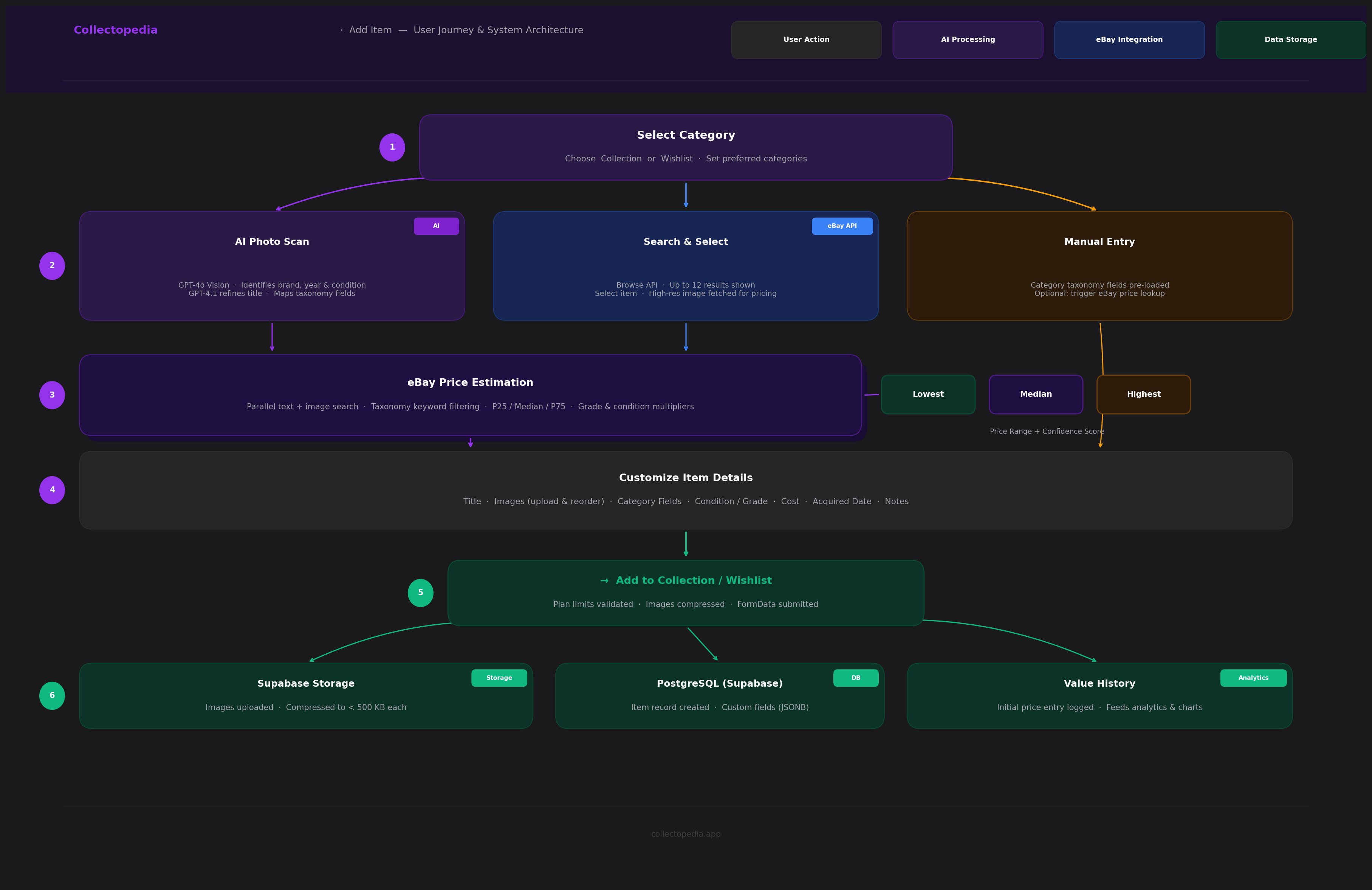 Collectopedia add item flow with AI photo scan