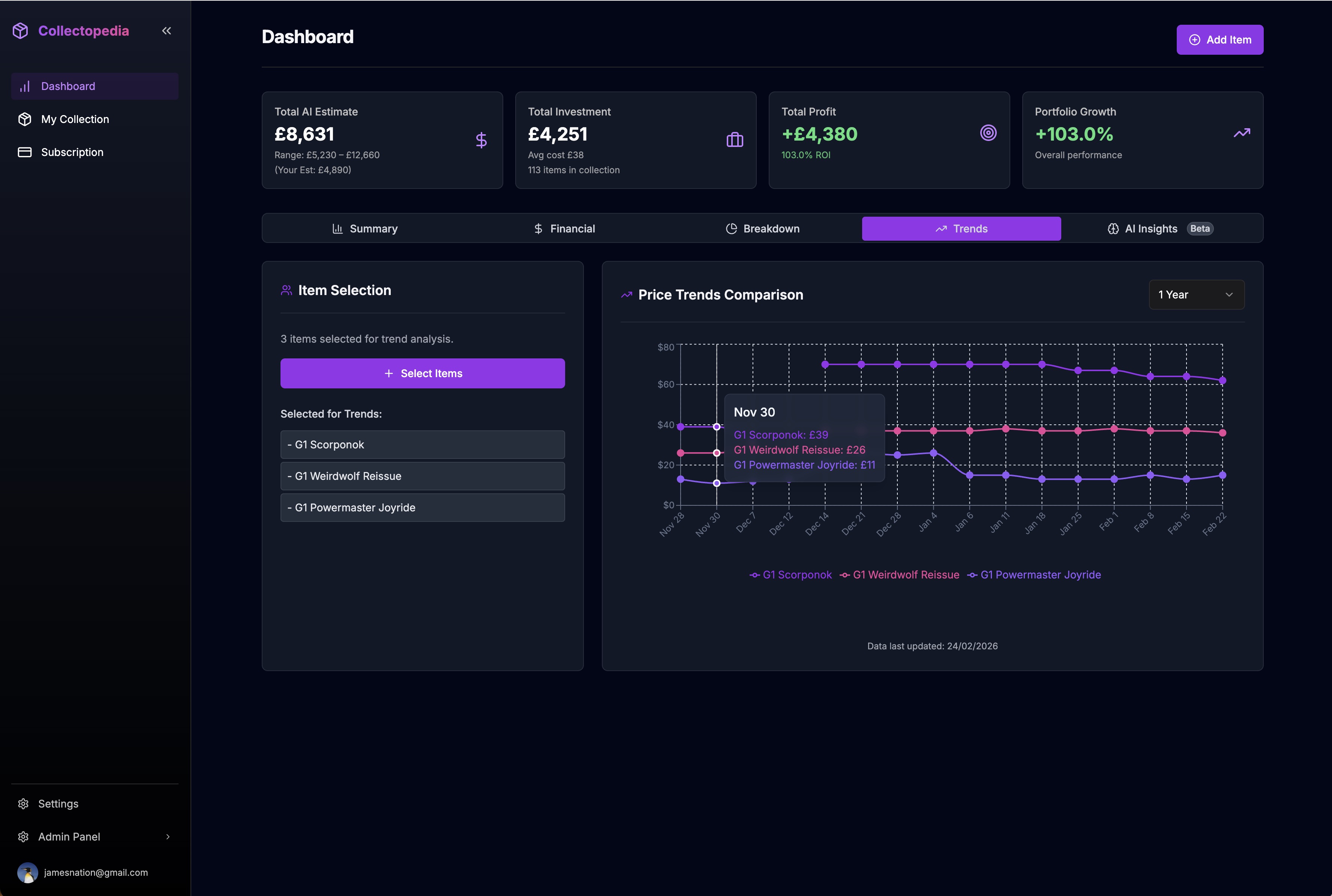 Collectopedia market trends