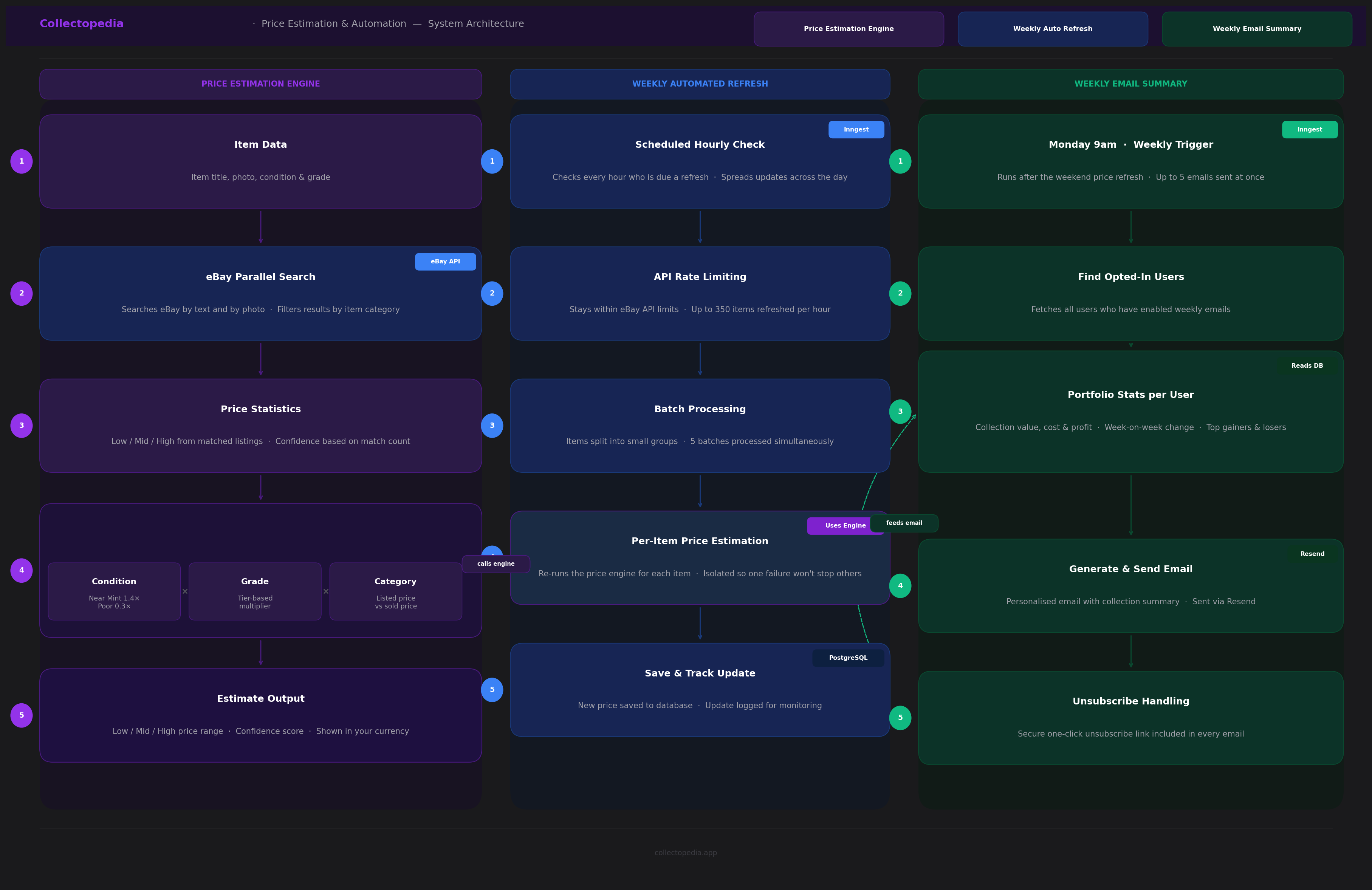 Collectopedia pricing pipeline system diagram